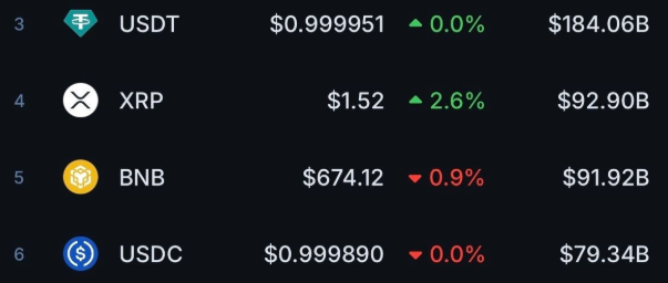 0xVang4ard's tweet photo. $XRP just overtook $BNB in market cap https://t.co/4GsBwdn0o9