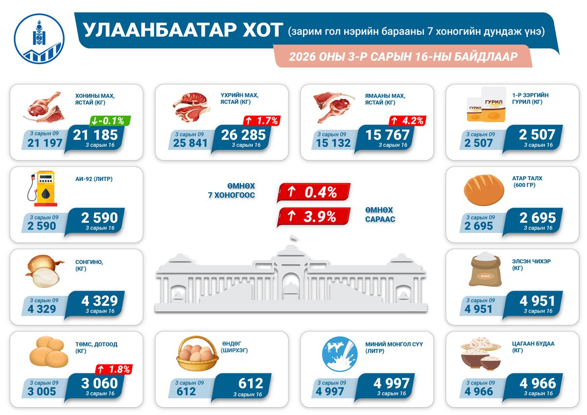 Үндэсний Статистикийн Хороо tweet media