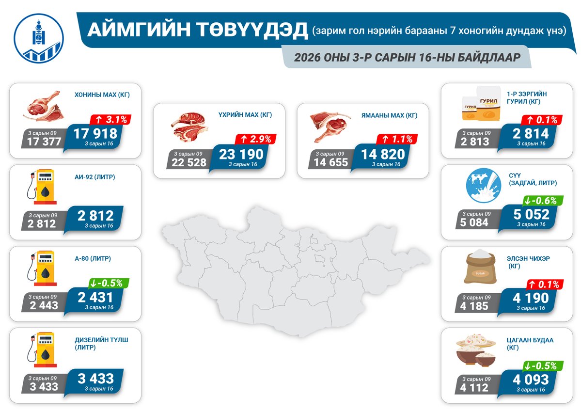 Үндэсний Статистикийн Хороо tweet media