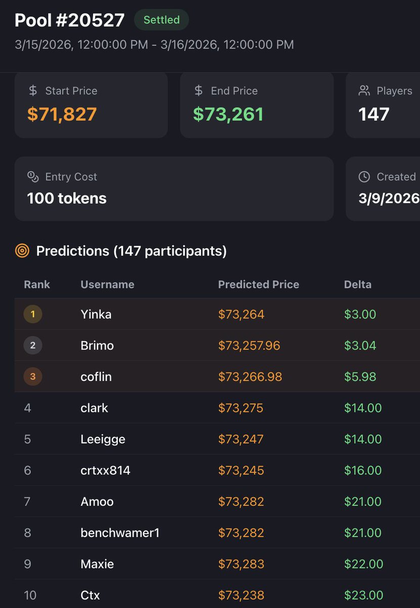 Well done <a href="/Limainka2/">Yinka Limarh</a> for winning the latest prediction pool! Your USDT winnings have been sent to you here: etherscan.io/tx/0xc179b17dc…