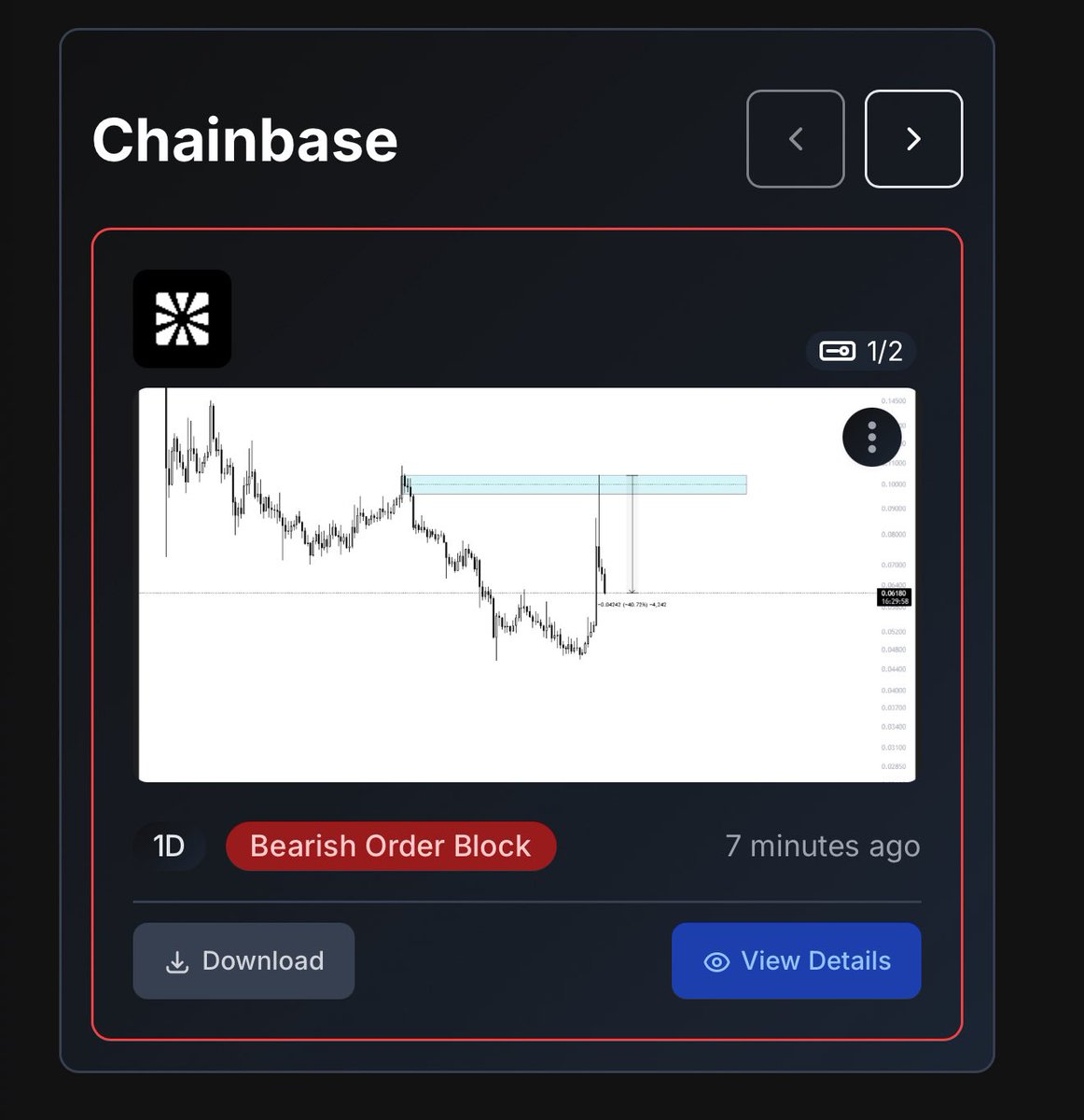 $Chainbase touched the OB and down 40% 🔥