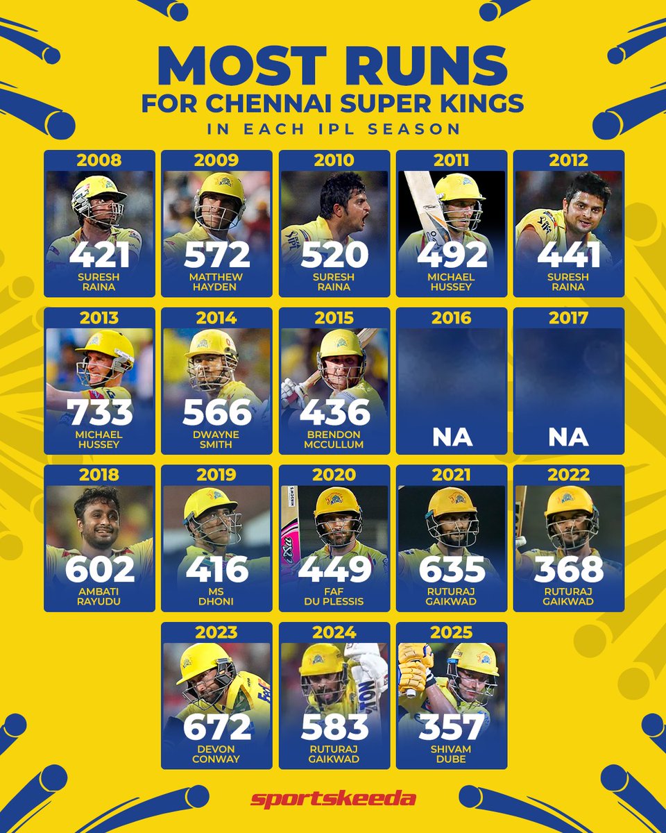 Sportskeeda's tweet photo. Here’s the list of players with the most runs for Chennai Super Kings in each IPL season 💛

Predict who will score the most runs for CSK in the 2026 season 👇

#Cricket #CSK #IPL2026 https://t.co/TTwOrwzZxt