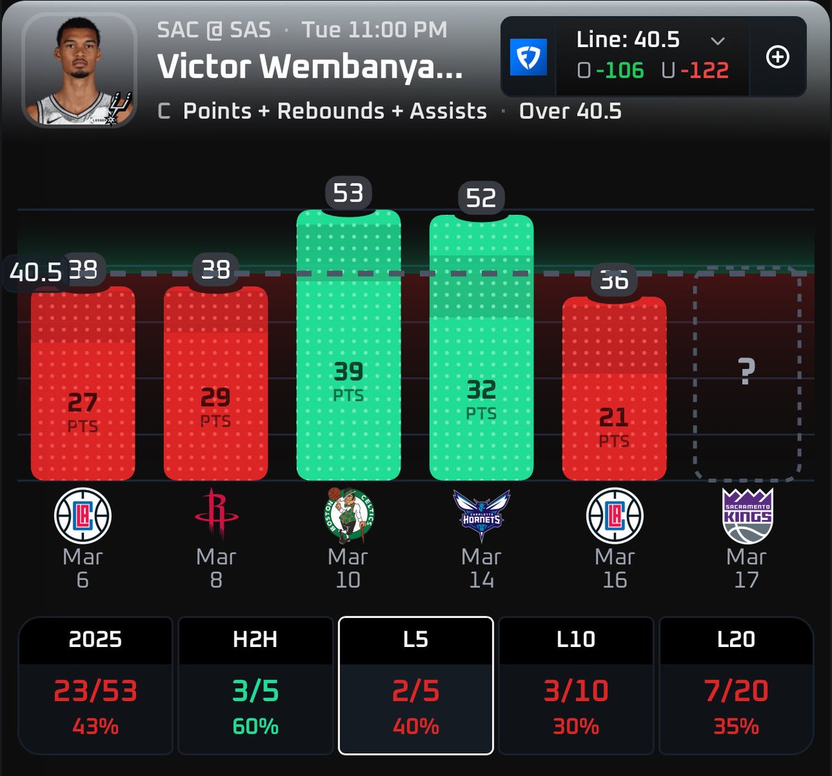 PregamePulse's tweet photo. 3/17 NBA Prime Pick 🏀
Victor Wembanyama Under 40.5 PRA
The Sacramento Kings are a terrible team and you would think Wemby will feast on them. But expect him to take it easy tonight.
The Spurs are a 13.5 point favorite tonight against the Kings and are on a back to back. Wemby is only over this line 3/11 games when playing on a back to back.
He’s gonna take the night off because they don’t need him, so lock in the under!
Stats powered by @PropsEdge, 3 day free trial by clicking the link in bio! Code: PREGAME for 20% OFF!
#propbets | #propsedge | #DFS | #GamblingX | #SportsBetting | #Prizepicks | #FantasySports | #hardrockbets | #playerprops | #NBA