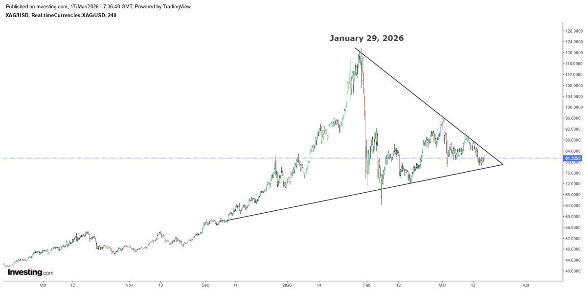 hajiyev_rashad's tweet photo. Silver's multi-month bullish contracting triangle formation is about to resolve. Since it is already at the apex, the move should start already this week... https://t.co/GHRBuuhtmL
