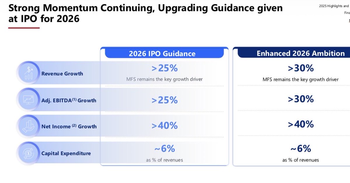 MichaelJordaan's tweet photo. Optasia guiding for >40% earnings growth in 2026. Tough to grow like this without an AI-enabled business model. https://t.co/b3yUXcX70Z
