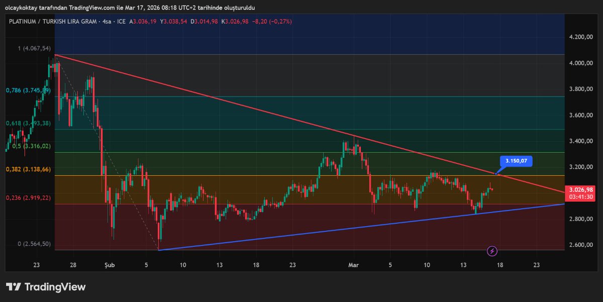 #XPTUSD Platin ons 4 saatlik 2.209 takip noktamız

#XPTTRYG Platin gram tl 4 saatlik 3.150 takip noktamız

#ABD #FED #DXY #XAUUSD #XAGUSD #XPTUSD #ECB #BOE #PBOC #BOJ