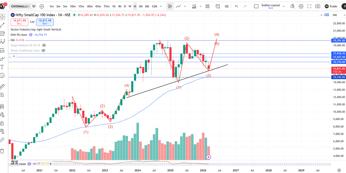 SnehaSSR's tweet image. #CNXSMALLCAP : Nifty Smallcap 100

Can we expect the W /N shape recovery?