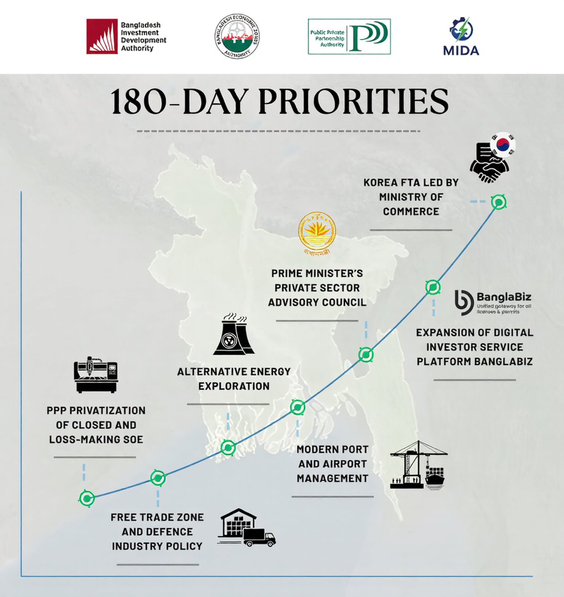 2shuvro's tweet photo. We have aligned around a joint 180-day plan with one aim: help domestic firms invest, expand and hire.

In a volatile global economy, competitiveness starts at home. Our priorities are clear—PPP privatisation of closed and sick state-owned enterprises; modern port and airport management to cut lead times and corruption risks; and BanglaBiz as a true single digital window for business services.   

Alongside this, we will publish the Free Trade Zone and defence-industry policy frameworks, explore alternative energy options, establish the Prime Minister’s Private Sector Advisory Council, and support the Ministry of Commerce in concluding the Korea–Bangladesh FTA.