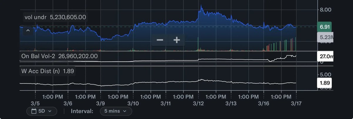 SundayDama2488's tweet photo. $POET 10s of millions of shares traded dark pool today vs previous days.. 🤷‍♂️ https://t.co/P8YiKaM6kk
