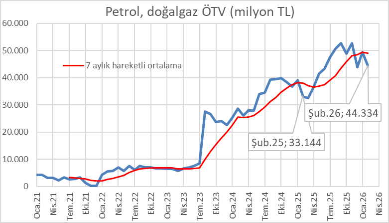 resatkutucular's tweet photo. Savaş öncesinde #petrol, #dogalgaz ÖTV gelirleri mevsim etkisiyle olsa gerek hafif geriliyordu.
Buna rağmen yıllık artış %34 seviyesindeydi.
Bundan sonra grafiğin nasıl seyredeceğini tahmin etmek zor.
Fiyat artışlarına karşı tüketici davranışları nasıl netleşecek bakalım? https://t.co/szfCQ7X035
