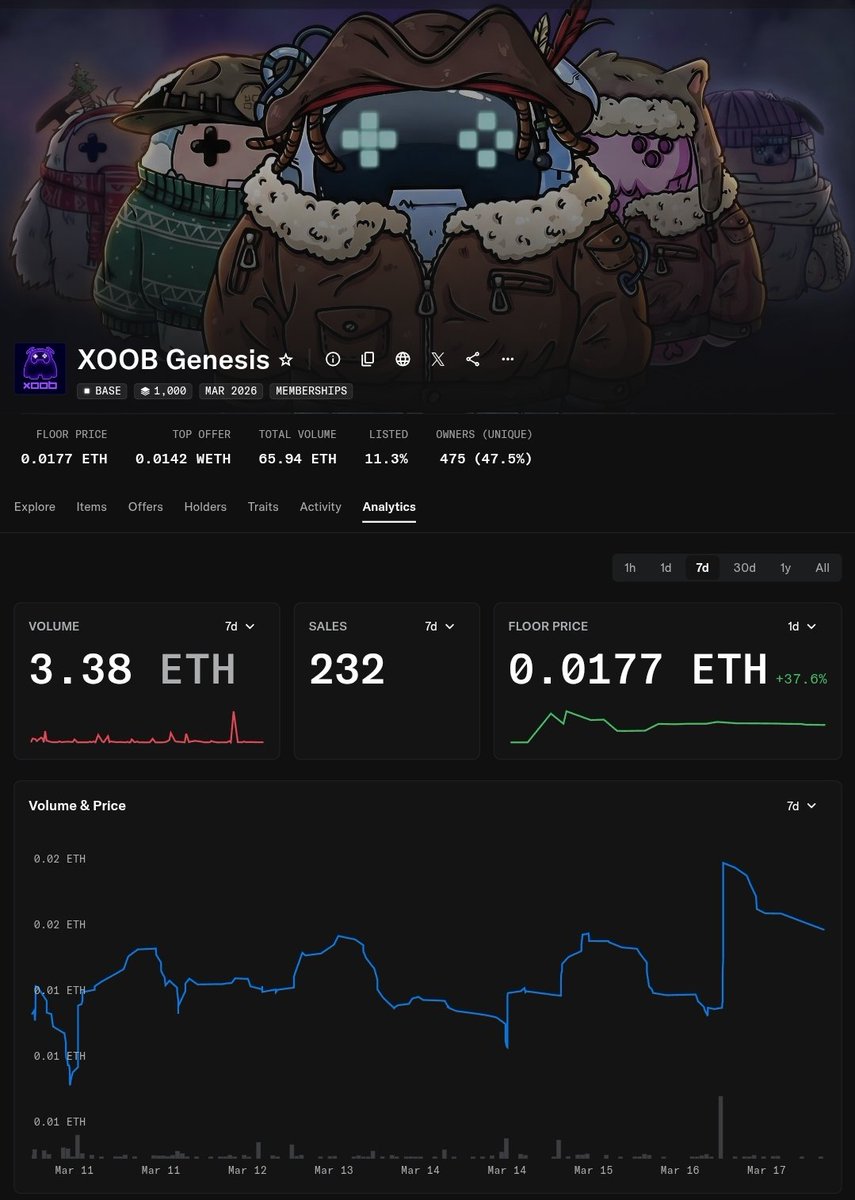 MHanwar10's tweet photo. XOOB Genesis NFT has surged 37% in just 24 hours, reflecting strong market confidence in the project.  

With the ImpactShare campaign now exceeding 4,200 active participants and Genesis NFT holders gaining a meaningful boost to their points, the community is uniting around real utility and long-term value.  

This kind of organic growth shows that @XOOBNetwork
 is doing something genuinely right — building an ImpactFi ecosystem where consistent creators are properly rewarded. Early signals are very encouraging.  

#XOOB #XOOBNetwork #GenesisNFT