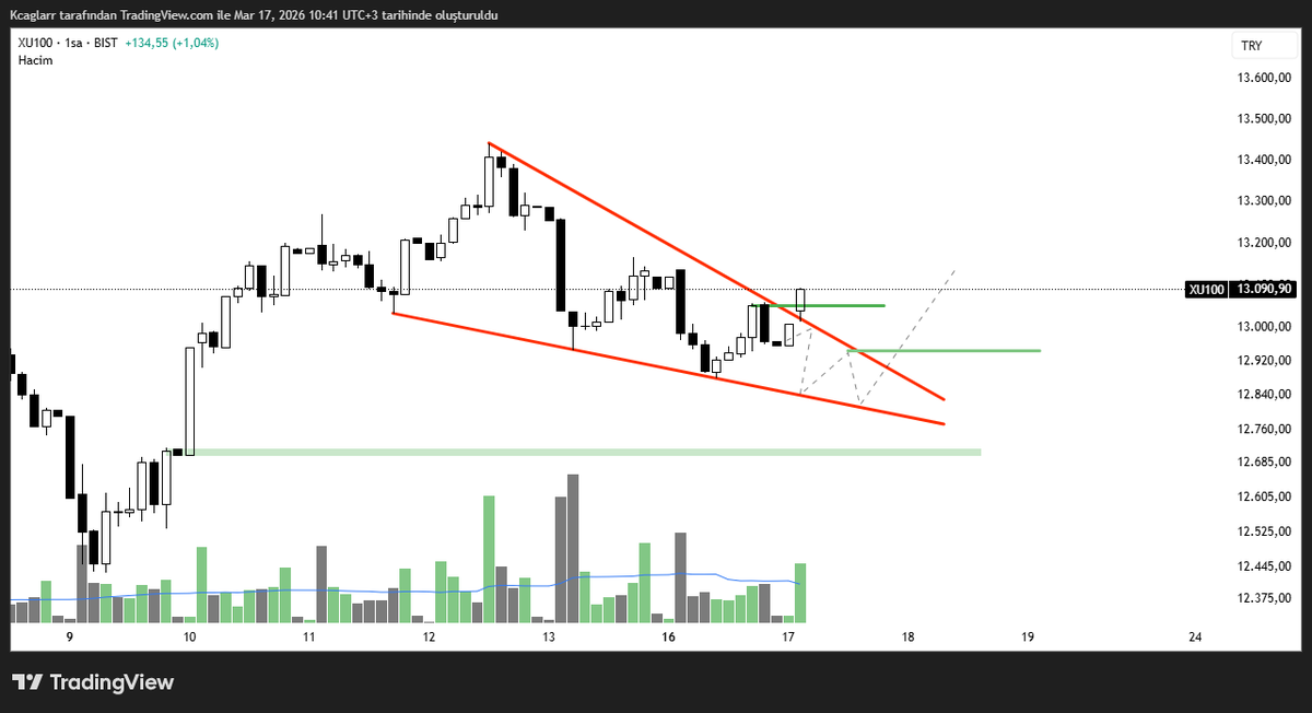 #XU100

Pala formasyonu öne çekti
Yeşil üstü saatlik kapanışta tepkiye devam.