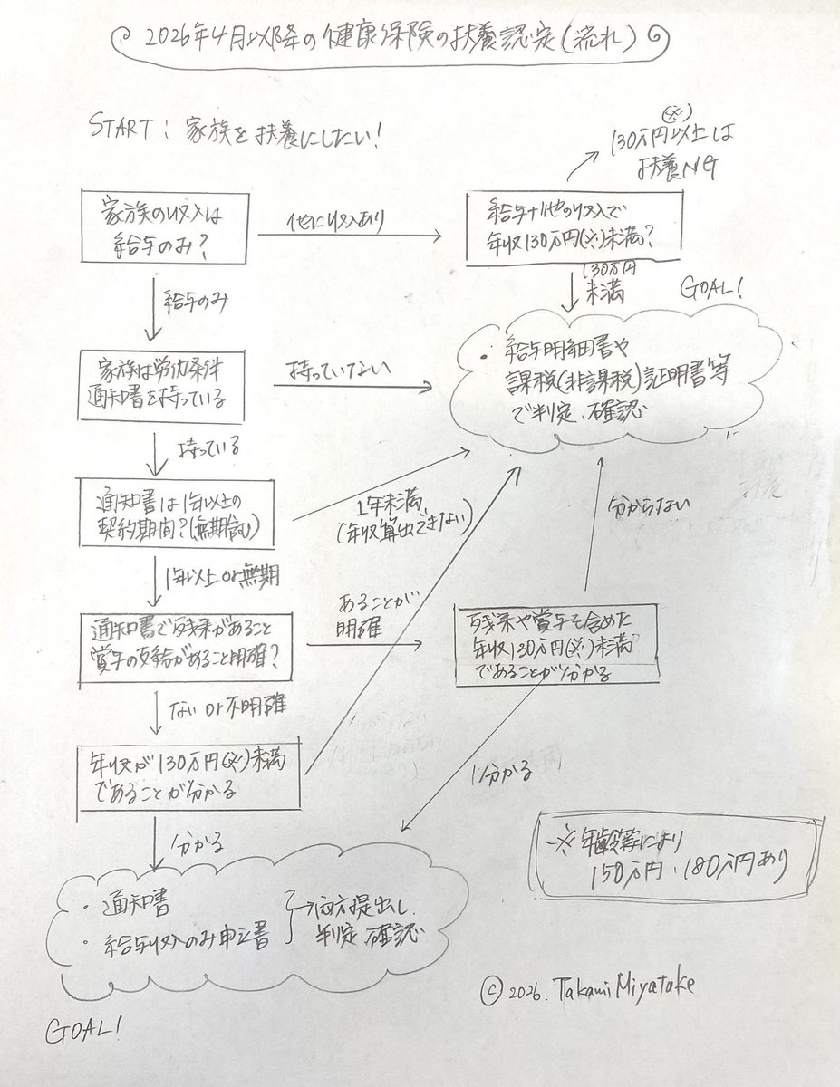 takamiMIYATAKE's tweet photo. ■2026年4月から社会保険の扶養認定の基準変わりますよ～

ということで手書きで主な流れを書いてみた。主な流れはこんな感じ？
ポイントになりそうなのは、労働条件通知書を持っているか、そこから130万円未満と計算できるか、とかかな。

https://t.co/ZTEUrADU9z

#健康保険 #被扶養者 #認定基準 #要件
