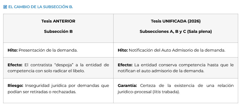 🚨 UNIFICACIÓN DE JURISPRUDENCIA. PÉRDIDA DE COMPETENCIA DE LA ADMINISTRACIÓN. 📑LIQUIDACIÓN UNILATERAL. 📰DECLARATORIA DE INCUMPLIMIENTO 📌Es necesario notificar el auto admisorio de la demanda a la entidad pública para que opere la pérdida de
