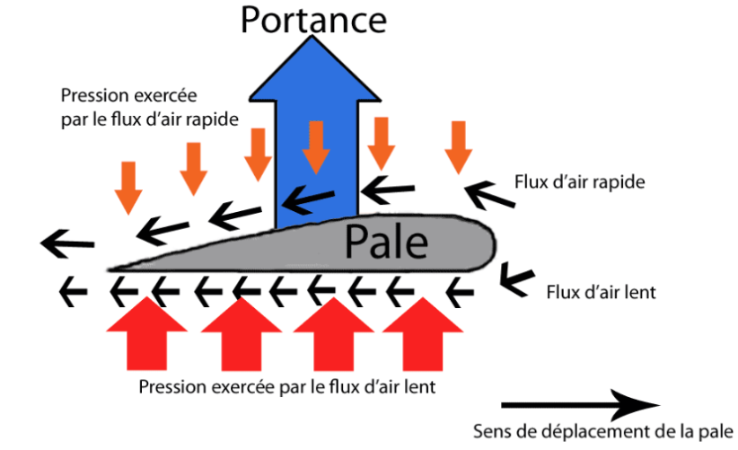 AdMaisvsy's tweet photo. J’ai croisé Bernoulli à Châtelet et il m’a dit comment gagner en F1  
De chaque côté bas et haut de l’aileron, quand l’air passe par un espace plus étroit l'air va plus vite et donc la pression va diminuer et sa vitesse augmenter. Ca va donc plaquer la voiture au sol. https://t.co/Zx7pVl591T