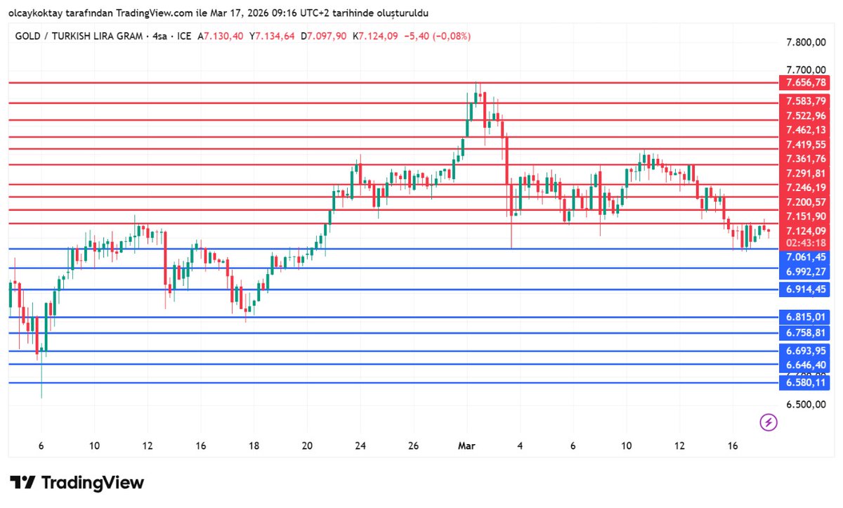 #XAUUSD Altın ons Üstte 5.042 ve 5.079 önemli direnç Altta 4.998 ilk kritik destek 4.966 Ana destek 

#XAUTRYG Gram Altın tl 4 saatlik üstte 7.123 ve 7.151 direnç noktalarımız Altta 7.061 Ana destek aşağı yönlü esnetilmesi durumunda satışlar hız kazanabilir 6.992 6.986 destekler
