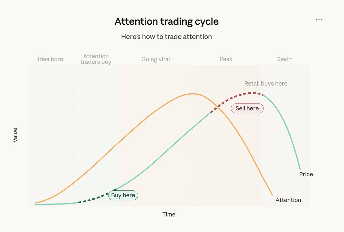 AttentionTrader's tweet photo. when you understand this image, you will start making money trading memecoins : https://t.co/c39p3oozL7