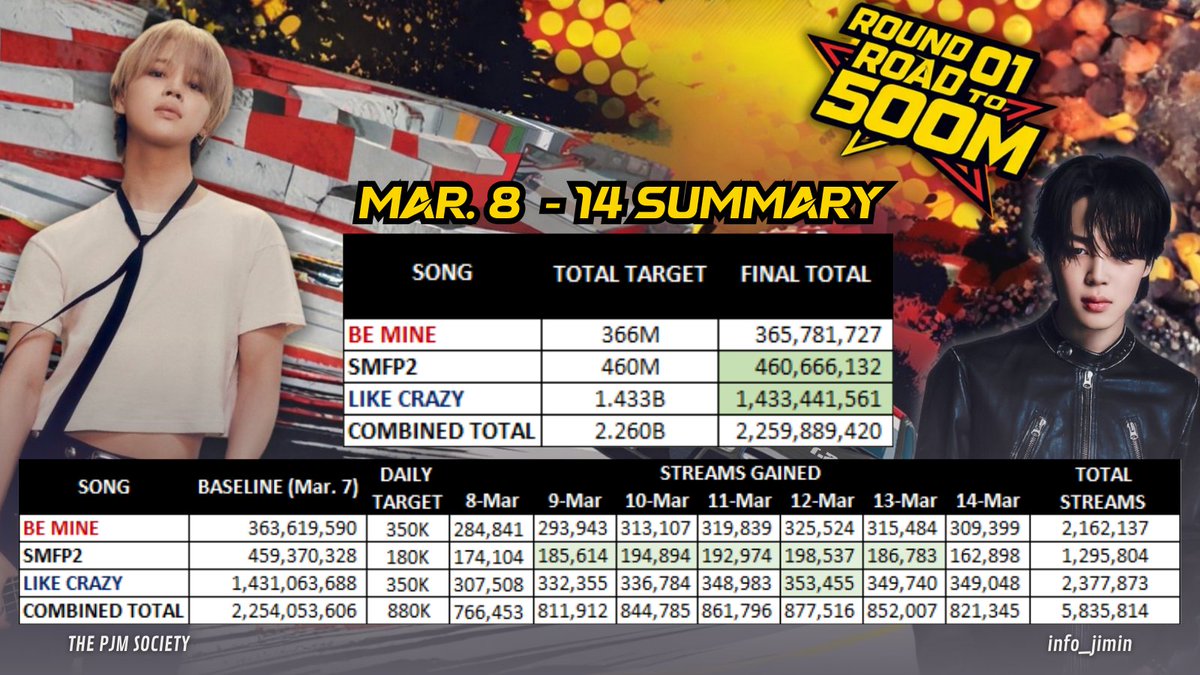 ThePJMSoc_BU's tweet photo. 🏎️💨 Race to 500M – Round 01 Summary
📅 March 8 – 14

We pushed hard throughout Round 01 and made strong progress across all songs: Be Mine, Set Me Free Pt. 2, and Like Crazy 👏

While the pace slowed slightly toward the end, we still came incredibly close to the combined goal, just 110,580 streams away 😊

Focusing on multiple songs at once isn’t easy but we showed great effort this round. 

Every stream counted, and this shows just how powerful our collective support can be. Great job PJMs! 💛

🏎️ Round 02 is now in full swing. Check my pinned post and join the streaming challenge!

WE RACE FOR JIMIN
#RaceTo500M