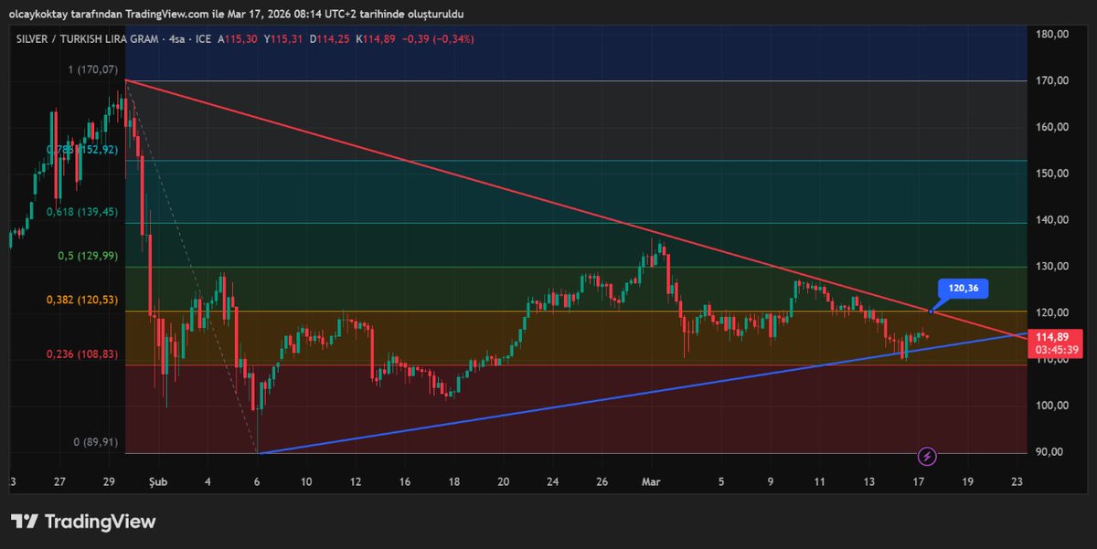 #XAGUSD Gümüş ons 4 saatlik 84.76 takip noktamız

#XAGTRYG Gümüş gram tl 4 saat 120.36 takip noktamız

#ABD #FED #DXY #XAUUSD #XAGUSD #XPTUSD #ECB #BOE #PBOC #BOJ