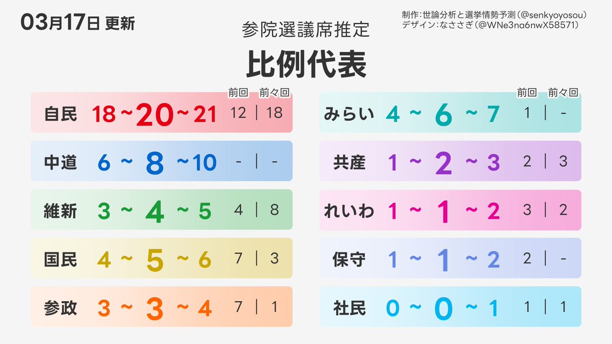 世論分析と選挙情勢予測 tweet media
