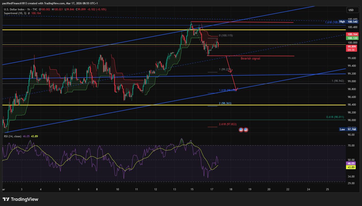 Brikka_trading's tweet image. $DXY 1H chart could form a bearish setup. The drop from the 100.50 high looks impulsive.📉

The breakdown of the yesterday's low could signal further bearish price action to the lower line of the asceding channel. ⏳
 
#Forex #Dollars