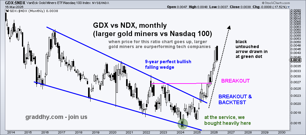 graddhybpc's tweet photo. Been saying for many years that capital is now rotating into commodities.
Been posting e.g. these historical big ratio chart turns, plus their breakouts, in real-time.
The commodities bull is end of rainbow stuff.
And, down the road, commodities will be the only game in town. https://t.co/tOCw5dgGWq