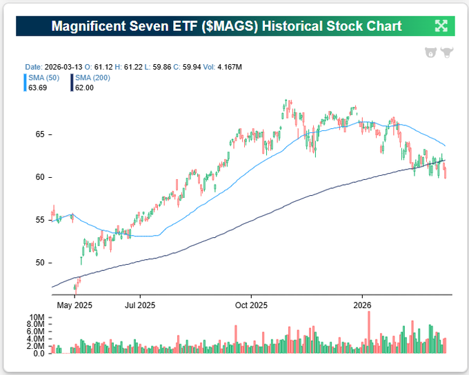 FinanzasConEdu's tweet photo. 🚨 Las 7 mayores empresas del mundo acaban de perder sus dos referencias técnicas clave a la vez.

📊 $MAGS (Magnificent Seven ETF) — 13/03/2026:
Precio: 59,94$
Media 50 sesiones: 63,69$ 🔴 por encima
Media 200 sesiones: 62,00$ 🔴 por encima https://t.co/3UySavM280