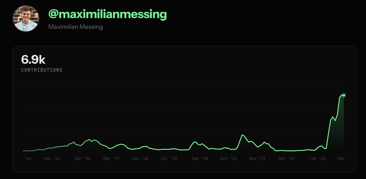 mmessing's tweet photo. My GitHub contribution graph just went exponential. Here's what actually changed.

6,900 contributions. The chart tells the story better than I can.

For years, my graph looked like what you'd expect from a CTO: steady, moderate, a spike here and there. I was managing, reviewing, unblocking: doing what CTOs are "supposed" to do.

Then something shifted.

---

The old model: CTO as coordinator

I used to think my job was to stay above the code. Set architecture. Review PRs. Unblock engineers. The classic "I'm too senior to just ship things" trap.

The problem? You lose the feel of the codebase. You lose the instinct. And slowly, you lose the ability to make good technical decisions, because you're making them from a distance.

---

What changed: AI as a force multiplier for the hands-on CTO

The tools changed. And I went back in.

With AI coding assistants, I can move at a pace I haven't had since the early days of a company. Not "generate some boilerplate" fast. Actually ship features, explore architecture, prototype decisions fast enough to change them before they become commitments.

The contribution graph isn't vanity. It's a proxy for something real: how deeply I understand what we're building.

---

Why context is everything

Here's what most people miss about AI-assisted development: the output quality scales with how much context you bring.

An engineer using AI without deep product context gets decent code.

A CTO using AI with full context: the business constraints, the technical debt map, the user behavior patterns, the three failed approaches from 18 months ago — gets something different. You're not just generating code. You're encoding institutional knowledge into working software.

That's the multiplier. Not the AI. You.

---

The uncomfortable truth

If you're a CTO who hasn't seriously coded in over a year, you're not "focused on strategy." You're drifting.

I say this as someone who drifted. The correction feels uncomfortable at first — like you're doing work that's "below your level." Push through that. The level was wrong.

---

What I'd tell other CTOs

Pick one meaningful thing and build it yourself. Not a toy. Something that ships.

Use the AI tools. But bring everything you know to the prompt. Your context is the competitive advantage, not the tool.

The graph will follow.

---

What does your contribution graph look like? Curious who else is making this shift.