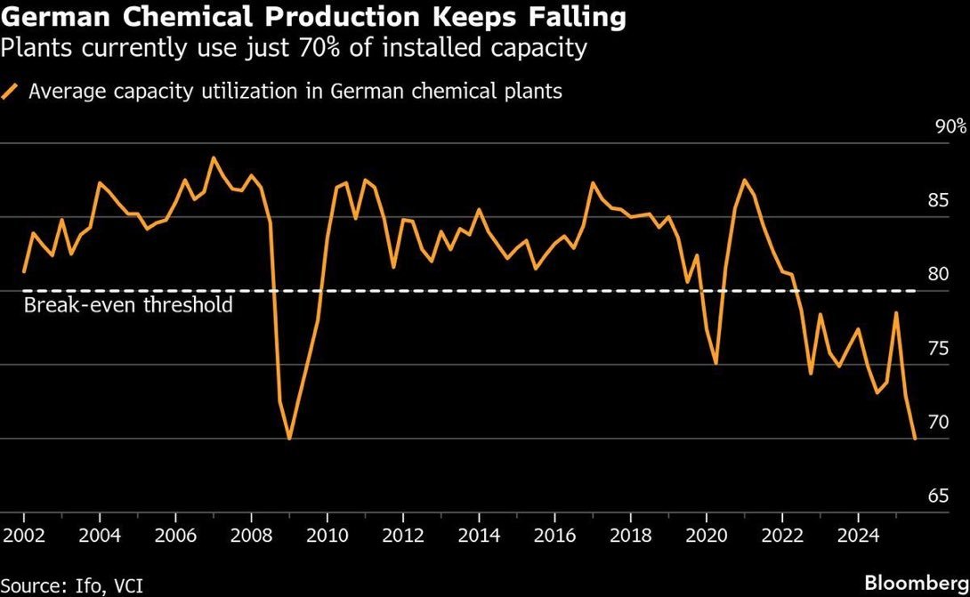 E_Boeminghaus's tweet image. Die Chemieindustrie erlebt den Strömungsabriss und das ohne äußeren Schock wie eine Finanzkrise. Deutschland steckt bereits tief in der Krise bevor der eigentliche Sturm überhaupt begonnen hat.

#Chemiekrise #Industrie #Deutschland #AvenDATA

Strömungsabriss beginnt: Die