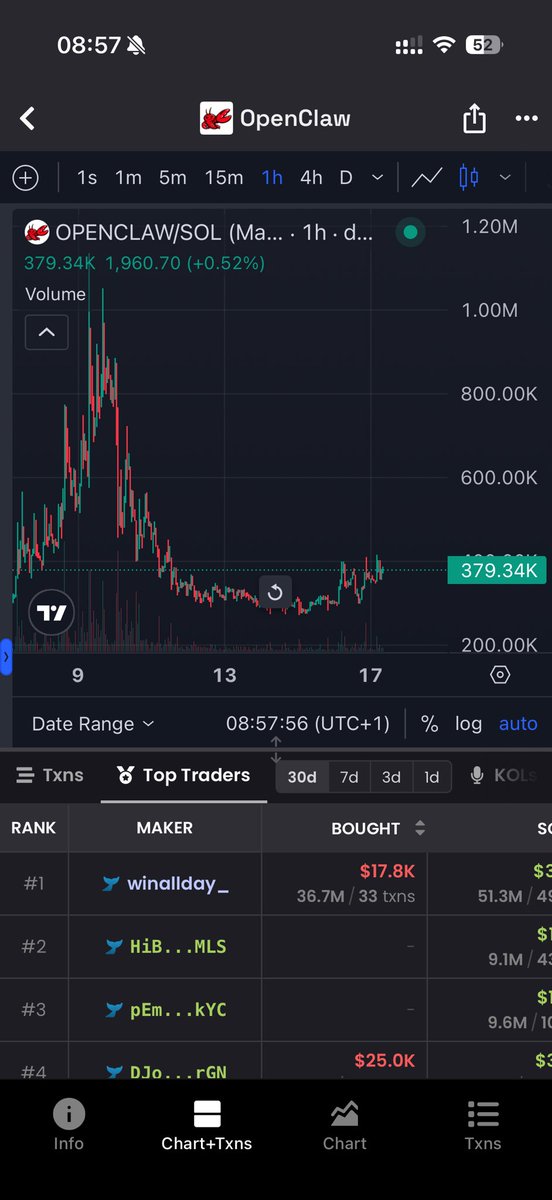 cryptoghosty's tweet photo. @deg_ape Would you bid this chart? 
$openclaw 

CxoaKHTGYAUkHwzK5dazVYuG3vvEXExrGznMwX1ipump https://t.co/YMc0OW9krM