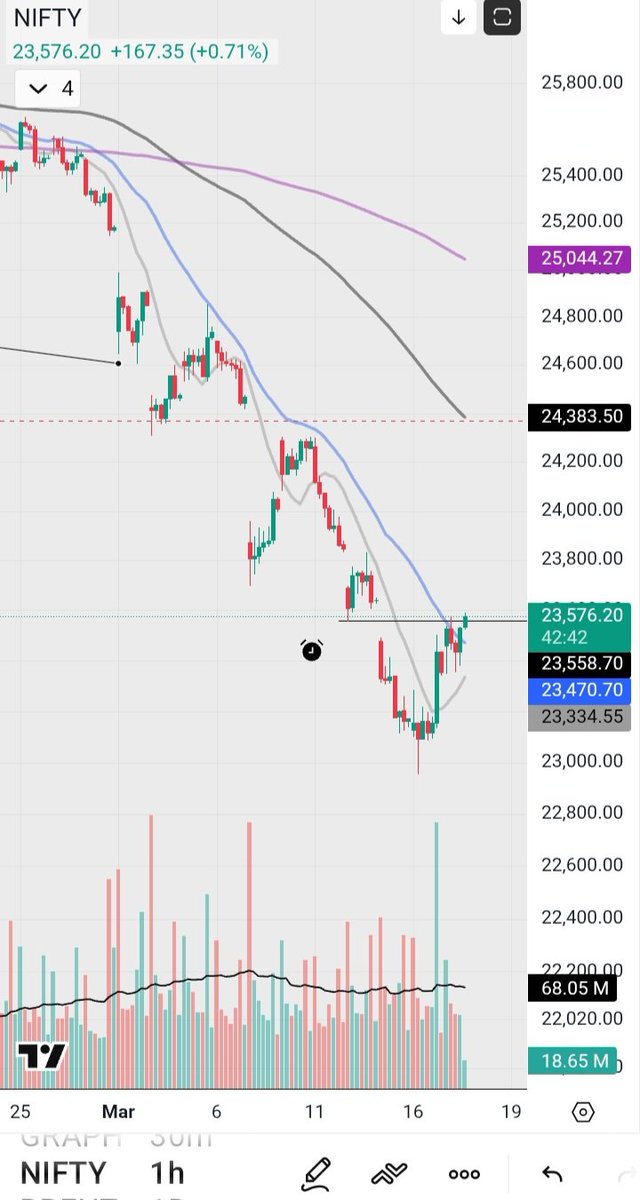 Ameercu's tweet photo. NIFTY
Sell On Rise. Let's see how this comes out. https://t.co/NkwOZtXj5v