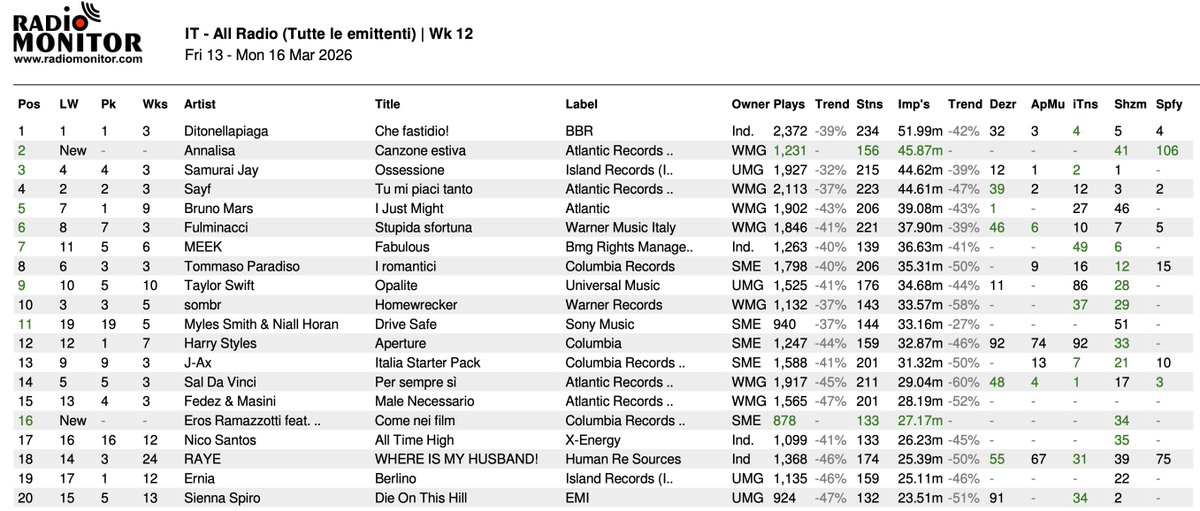 #airplay #midweek #chart (Week 12.2026)

#1 #CheFastidio di <a href="/ditonellapiaga/">ditonellapiaga</a> 
#2 #CanzoneEstiva di <a href="/NaliOfficial/">ANNALISA</a> 
#3 #Ossessione di #SamuraiJay
NUOVA ENTRATA
#16 #ComeNeiFilm di <a href="/RamazzottiEros/">Eros Ramazzotti</a> e <a href="/MaxPezzali/">Max Pezzali</a> 

Dati #radiomonitor
#NewMusic