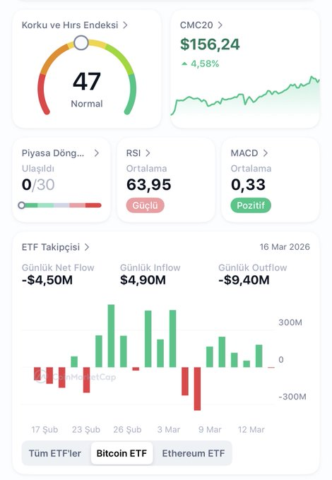 Korku ve hırs artıyor 
Altcoin endeksi de aynı rakam 47 de 
50 eşik değer üstü önemli 

#kripto