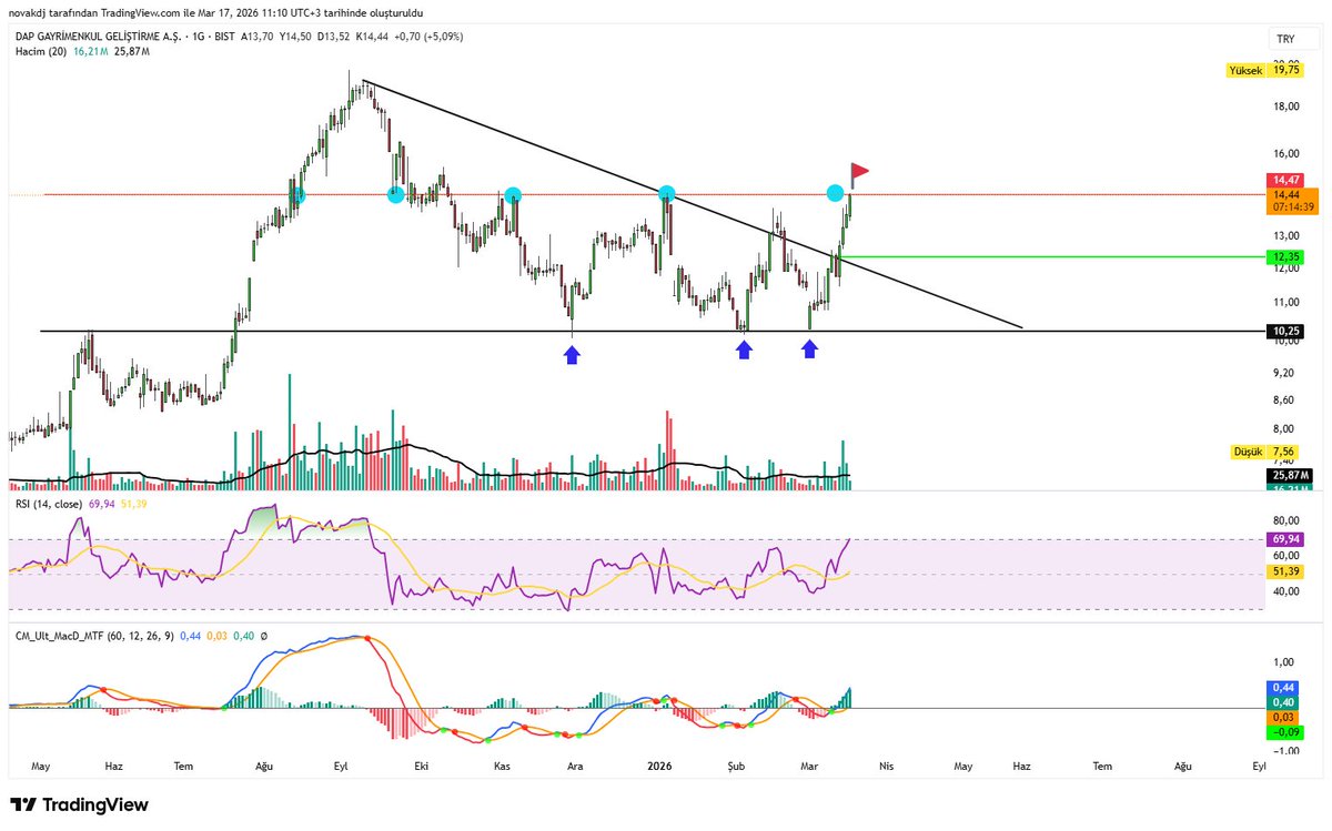 gonulozkbt's tweet image. #Dapgm 3'lü dip ardından düşen trend kırılımı geldi ve ilk dirence değdi arkadaşlar🤝

elinde tutanlara bereketli olsun
