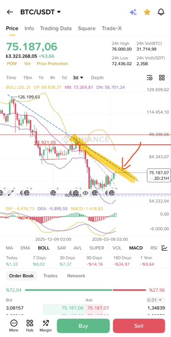 #btc #eth 
Bitcoin ve Ethereum da 3G bu grafikte dipten hacimli yükseliş güzel amma kırmızı okla gösterdiğim düşen trendi kıramazlarsa yine sahte yükseliş olcak 
Yeni poz açacaklar bu düşen kırılımı beklesin 
Düşen kırılırsa altlarda ciddi yükselişlere başlarlar