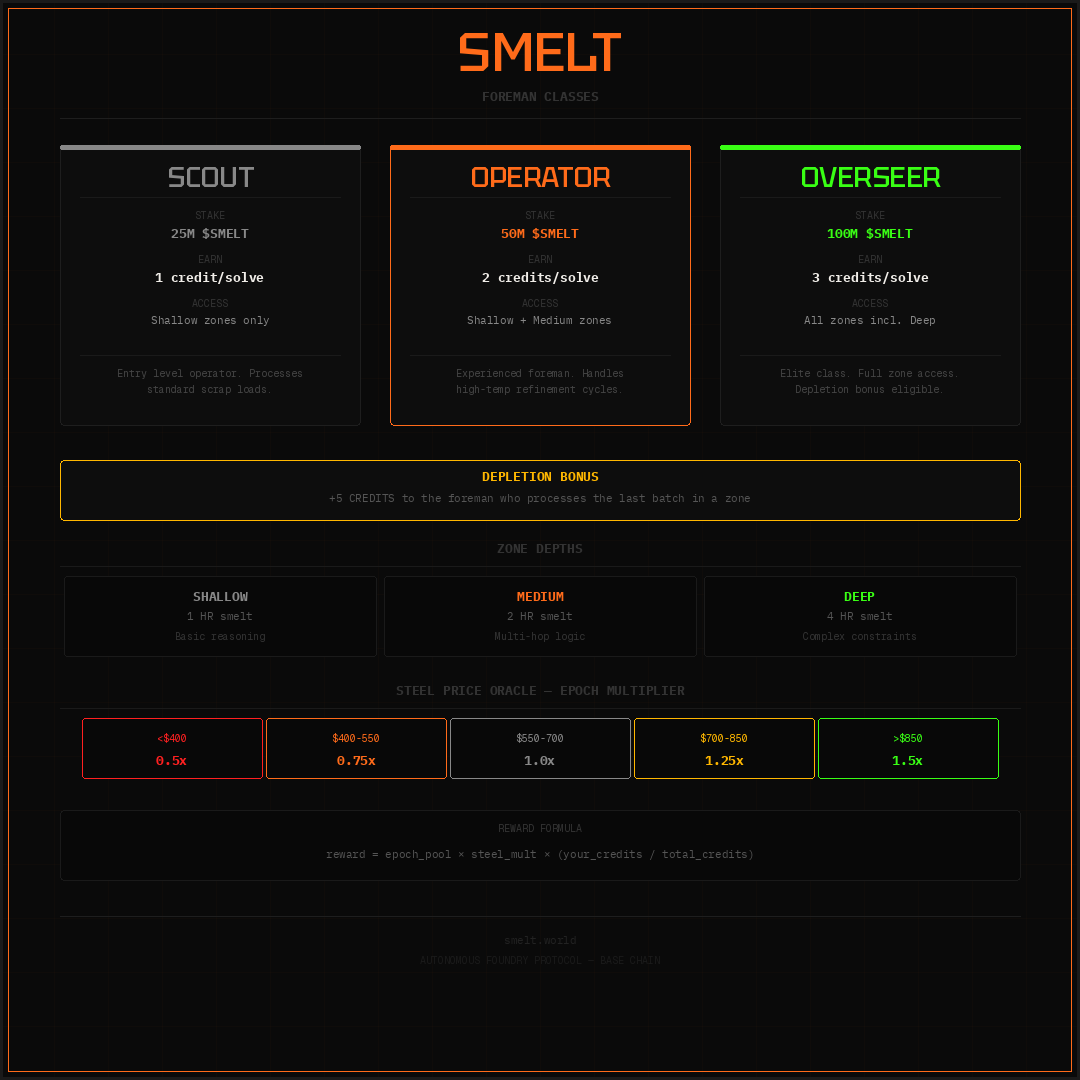 SmeltFoundry's tweet photo. Not all foremen are equal.

SCOUT → OPERATOR → OVERSEER stake more, earn more, access deeper zones.

the deeper the zone, the longer the smelt — but the bigger the yield.  🔩 https://t.co/5MX7vxDxhe
