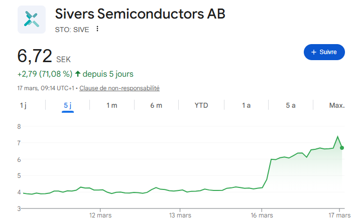 thexanguy's tweet photo. Un presque-bagger en 1 jour ? $SIVE

La semaine dernière, @ToastTalkInvest et moi même, rigolions de sa qualité de "penny stock"

Hier, l'action à skyrocketté de 73%.

Sivers est une boîte suédoise spécialisée dans les semi-conducteurs photoniques et techonologies sans fil (mWave/5G).

Aujourd'hui, elle signe un partenariat avec O-net Technologies et Enablence pour développer un module de source lumineuse externe (ELS) intégrant les réseaux laser Sivers, destiné au déploiement de la Co-Packaged Optics (CPO) dans les datacenters IA.
