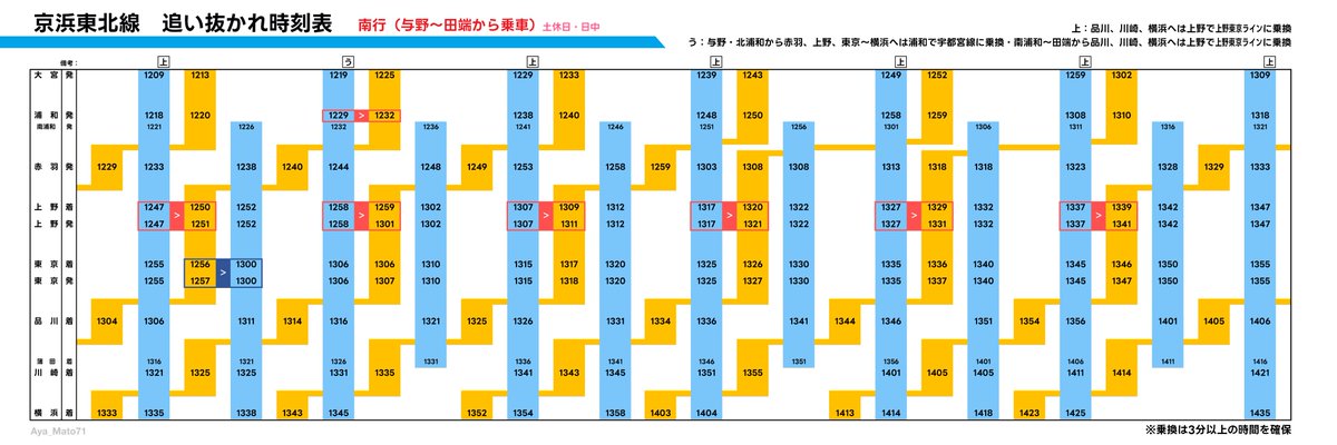Aya_Mato71's tweet photo. 京浜東北線「追い抜かれ時刻表」を作成しました！
京浜東北線の駅を利用する時に、"途中から上野東京ラインに乗り換えた方が目的地に早く着く事が出来るかどうか" を分かり易くまとめました
京浜東北線を利用する時にご活用ください！
※土休日ダイヤ・日中時間帯
※乗換は3分以上の時間を確保 https://t.co/HSYipaFM4l