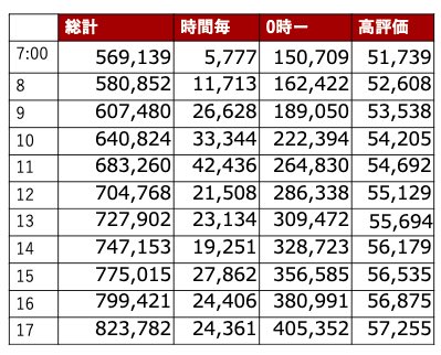 hydrang's tweet photo. #BFAD再生回数カウンター 
3/17 17時
総再生回数 82万3782回

では急ぎ90へ🫡ここのペースで今日届くかが決まりますしね。 https://t.co/liEWHnyGPu