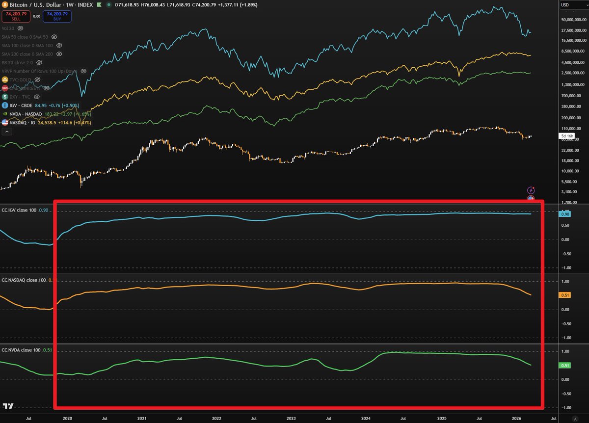 sunnydecree's tweet photo. I did some analysis on the Bitcoin vs. Software correlation. A very interesting development over the past five years. More on this in a video later today.

1. Bitcoin vs. IGV (Software ETF)
2. Bitcoin vs. NASDAQ 100
3. Bitcoin vs. NVDA https://t.co/0LzcrF5EHC