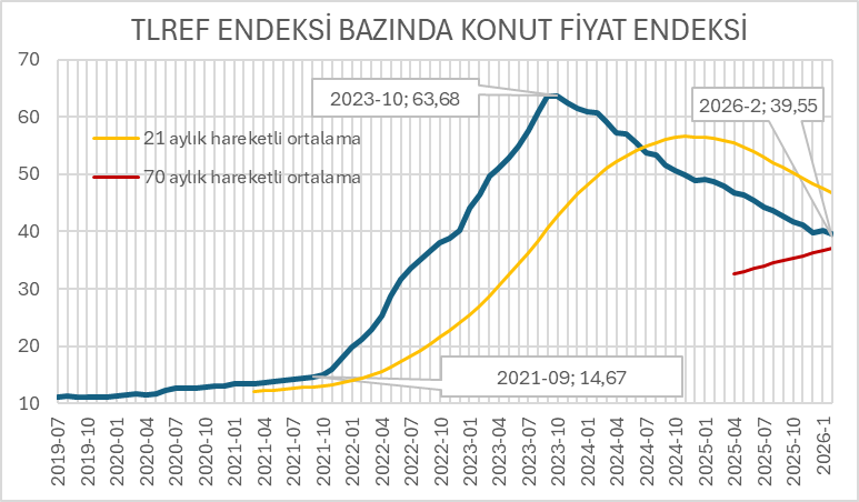 resatkutucular's tweet photo. Bu cephede şubat ayı itibariyle değişen bir şey yok.
Ekim 2023'ten beri faize karşı gerileme %38'i buldu.
Savaş nedeniyle de %40'a dayanmış olan #TLref bir süre daha konut fiyatlarını yenecekmiş gibi duruyor. https://t.co/odFXWRKF3x