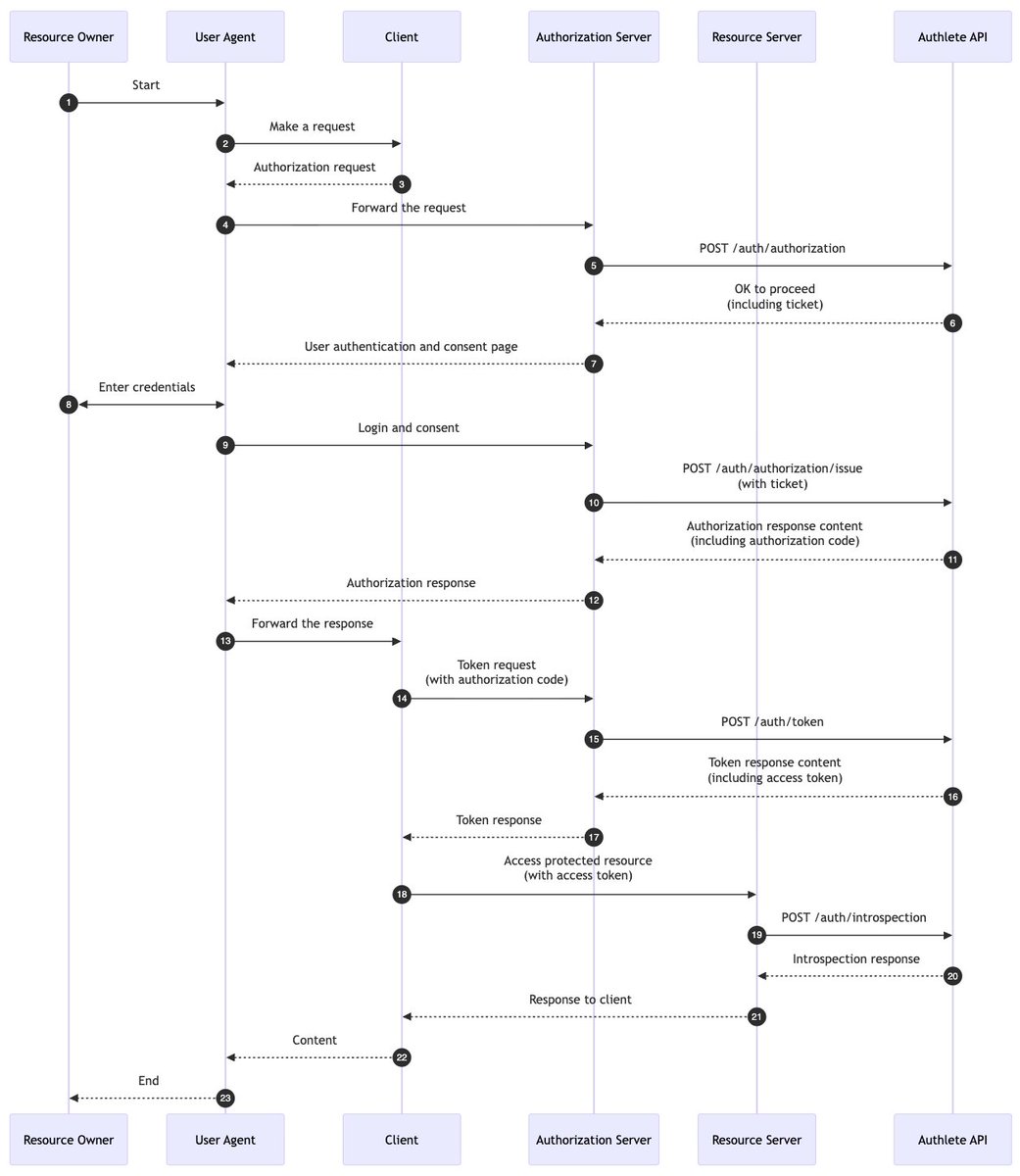 Authlete tweet media