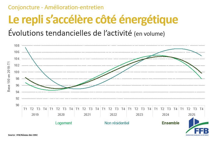 FFB - Fédération Française du Bâtiment tweet media