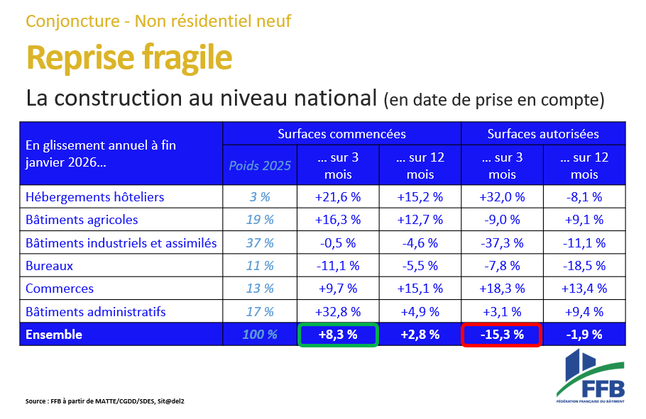 FFB - Fédération Française du Bâtiment tweet media