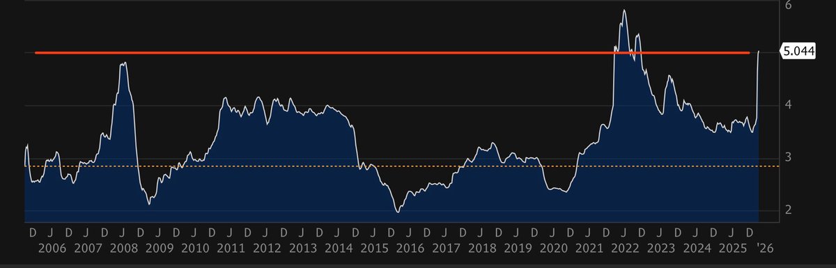 CHART OF THE DAY: US retail average diesel prices have topped the $5-per-gallon barrier for the 2nd time ever. 

That’s freight inflation — and another big hit to the country’s farming economy  (and it has received many hit since Trump came into office)