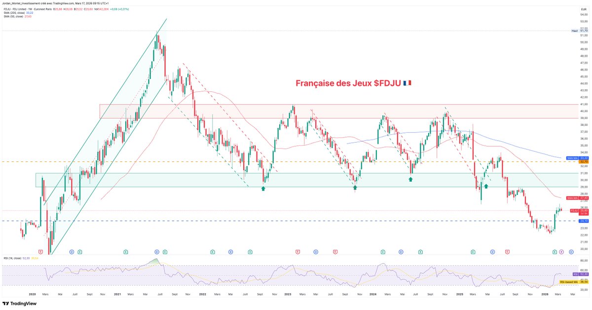 JordanMontel_'s tweet photo. 🚨 Nouvelle alerte "recommandation trading du jour" par @boursedirect

#️⃣ @fdj_united $FDJU FR0013451333

💸 Cours recommandation (13/03/26) : 25,85€
🎯 Objectif : 33,70€ (+26,50%) 🟧
❌ Stop : 24,10€ (-6,77%) 🟦

👍 Si les 26€ sont franchis, c'est intéressant pour aller à 28,5€ puis après les 31€ 📈 Un trade compréhensible ✔️