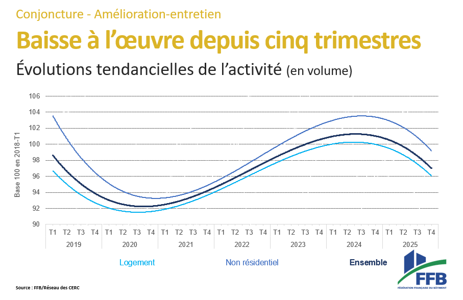 FFB - Fédération Française du Bâtiment tweet media