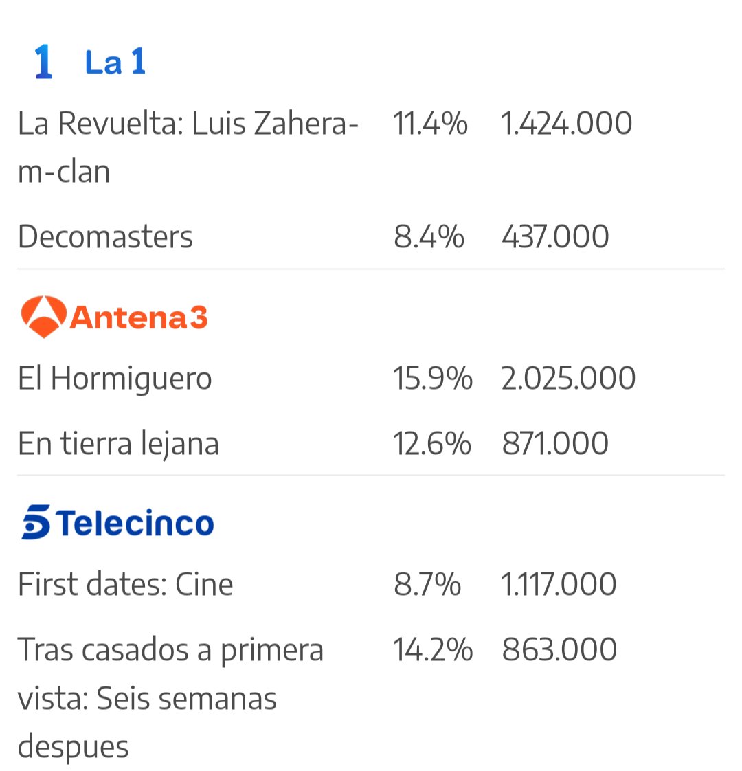 #Audiencias
<a href="/telecincoes/">Telecinco</a> sigue exprime que te exprime con lo único que le ha funcionado #Casados que gana en share pero pierde frente a #entierralejana en espectadores,en <a href="/La1_tve/">La 1</a> se sabe desde hace 4 semanas quien va a ganar <a href="/decomasters_es/">DecoMasters</a> y lo hundió o hundieron desde dentro