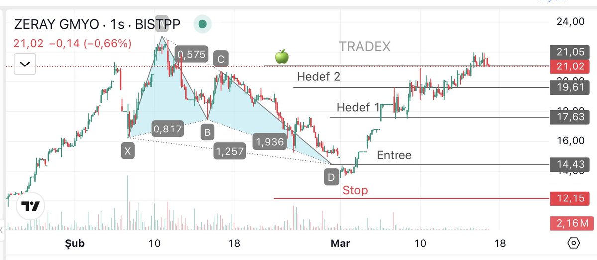 TRADEX_Y's tweet image. 🎯#Zergy🦇
🔔analiz sonu👉🏻🍏
🌐Getiri : +% 58 🔥
📝Yatırım tavsiyesi degildir✍️
#meysu #netcd #pahol #atatr