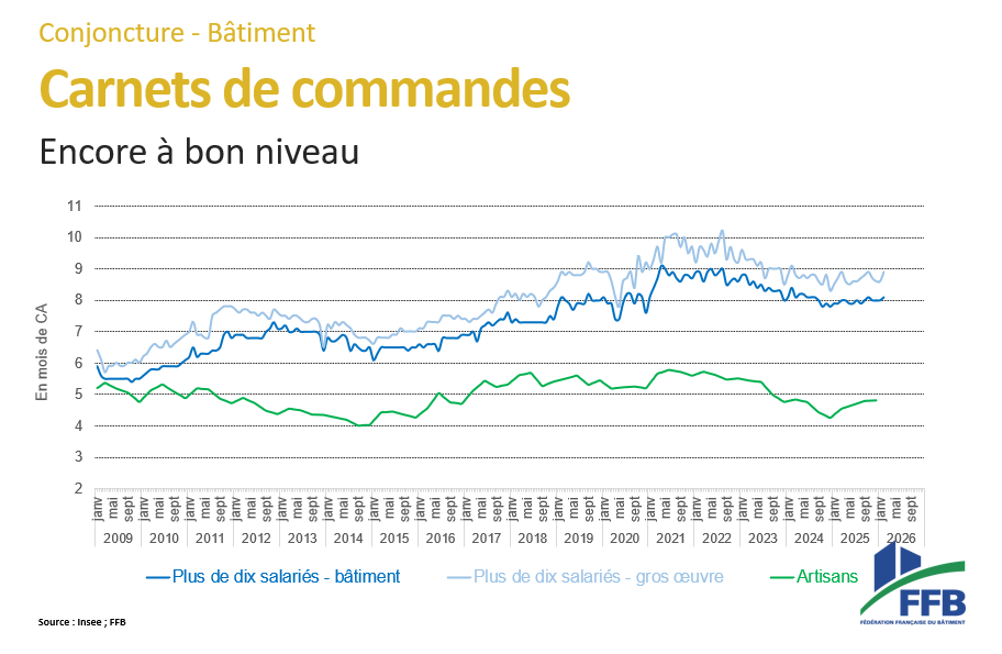 FFB - Fédération Française du Bâtiment tweet media